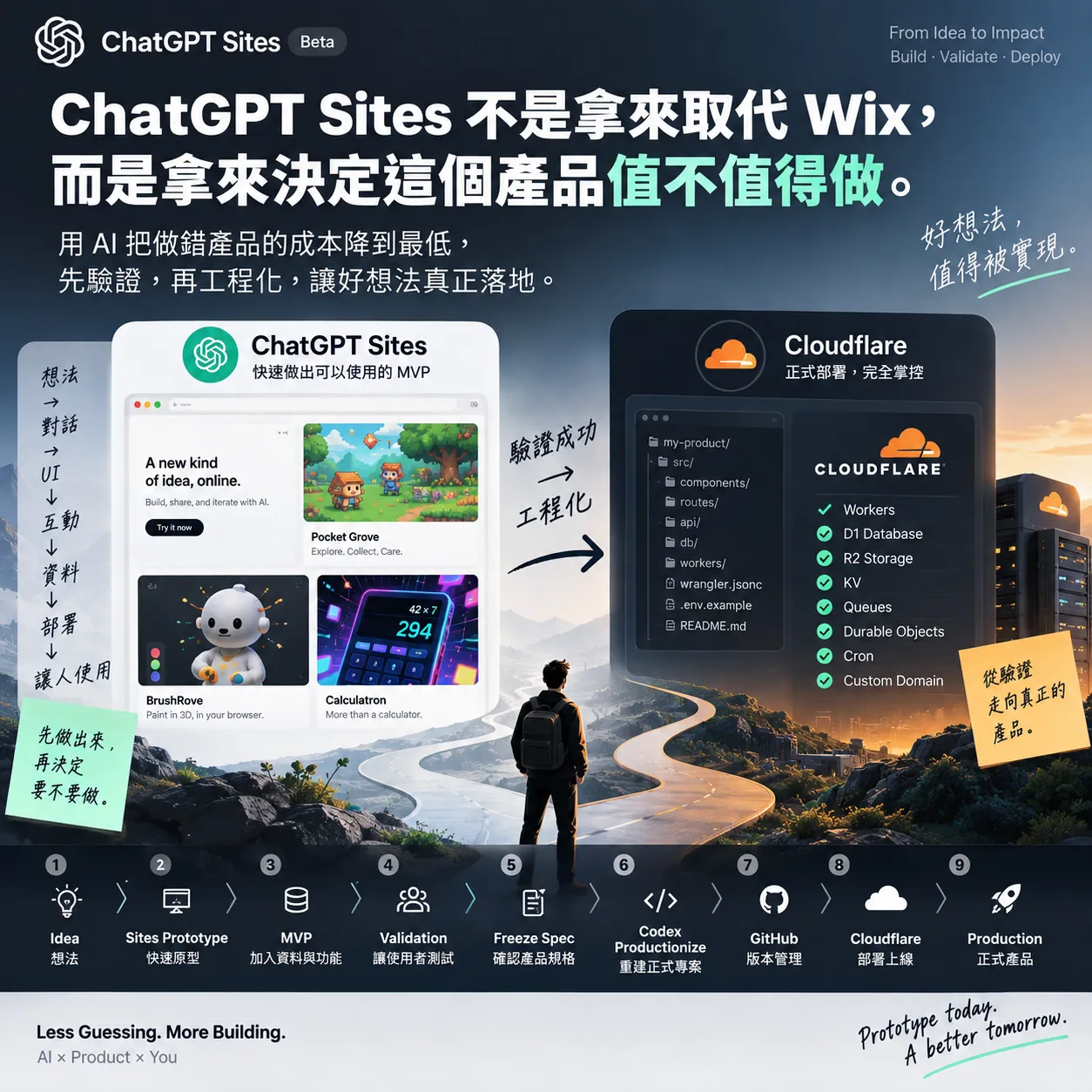 ChatGPT Sites 從產品想法、Prototype、MVP 驗證到 Codex、GitHub 與 Cloudflare Production 的九階段概念流程