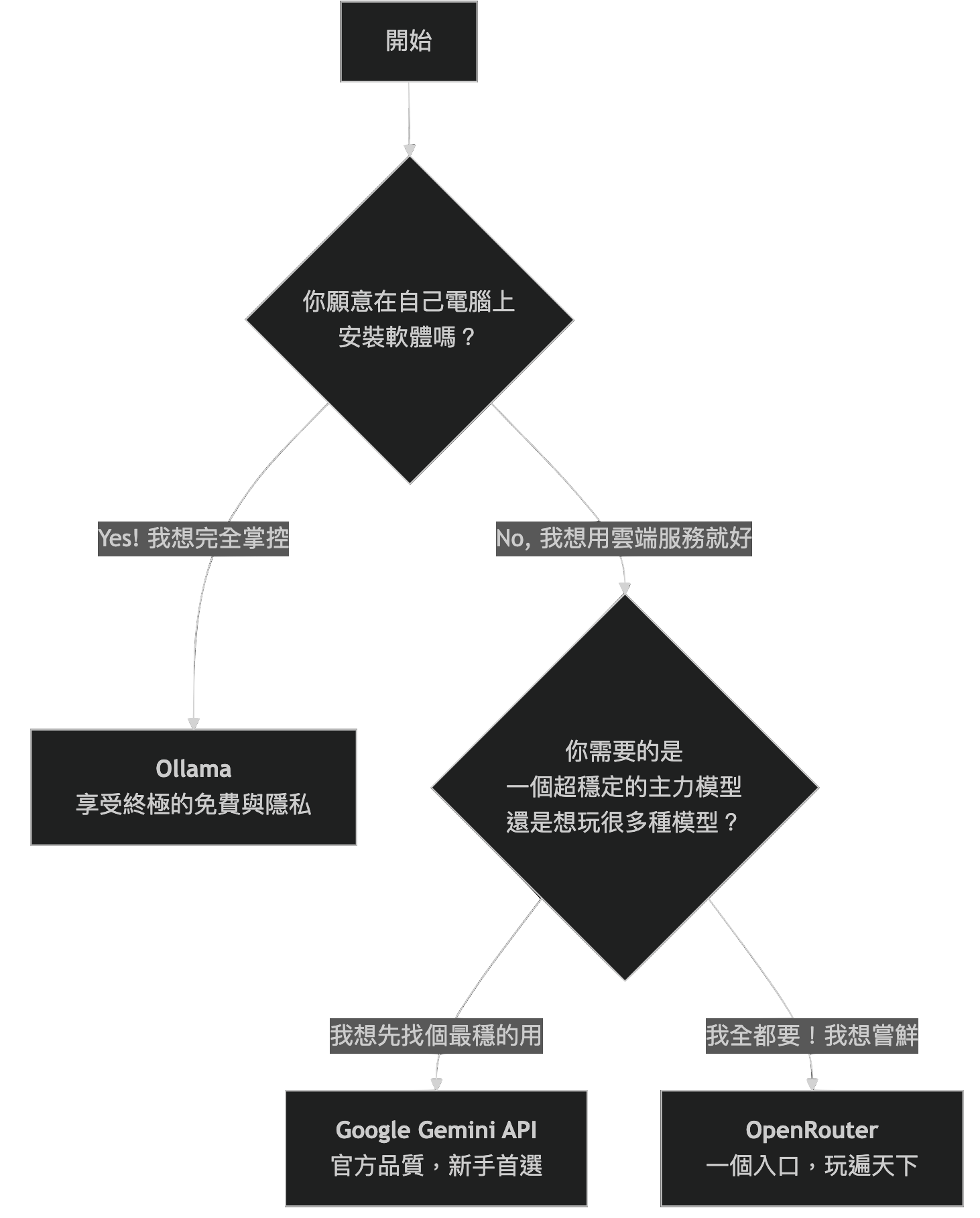 【終極二選一】流程圖