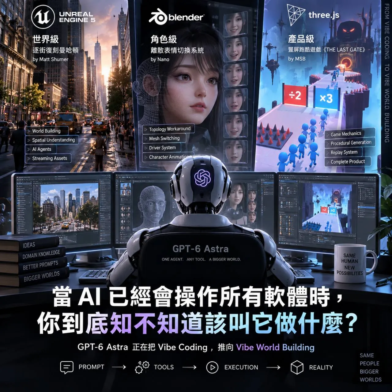 Unreal Engine、Blender 與 Three.js 的案例分別呈現世界、角色與產品三種建構尺度，中心是 GPT-6 Astra Agent